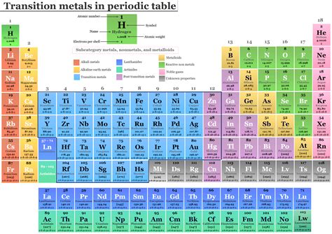 transition metals on periodic table